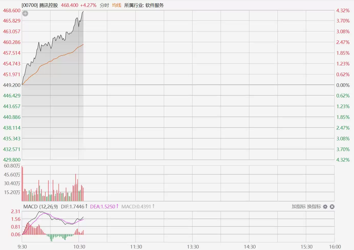 港股异动丨腾讯拉升涨超4%,腾讯云两款模型将结束免费正式商用