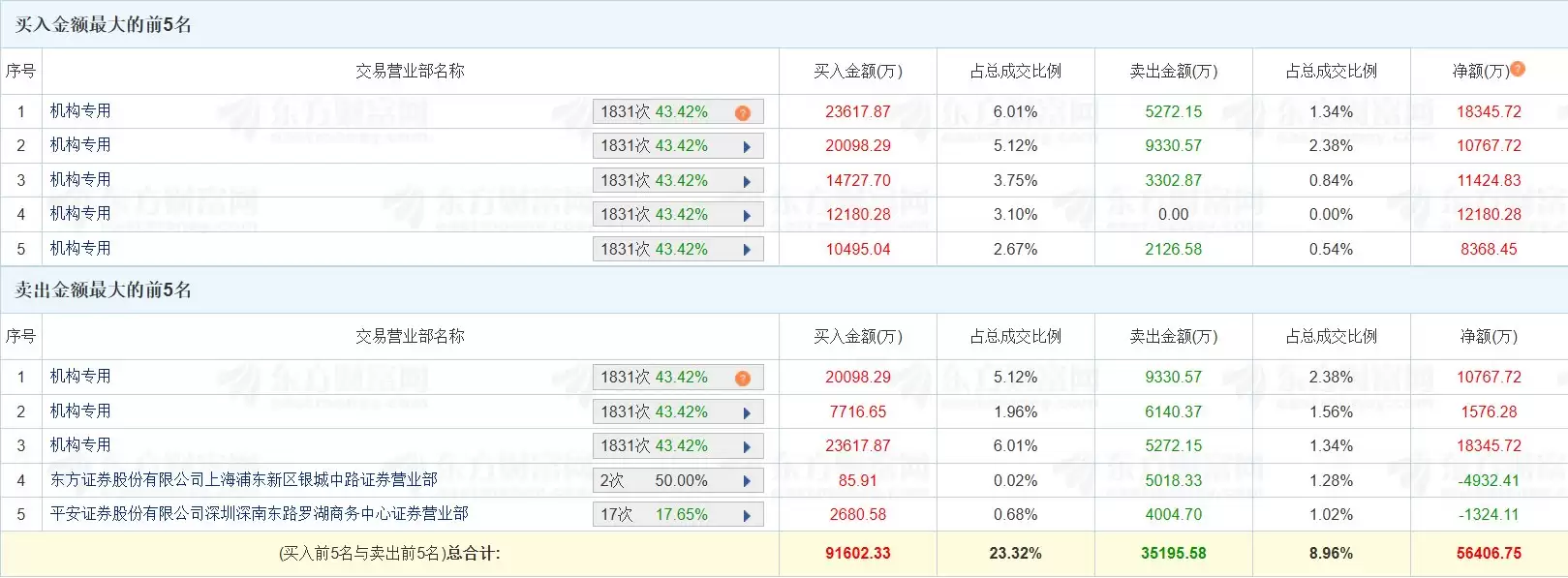 龙虎榜丨麦格米特涨停，六机构净买入6.27亿元