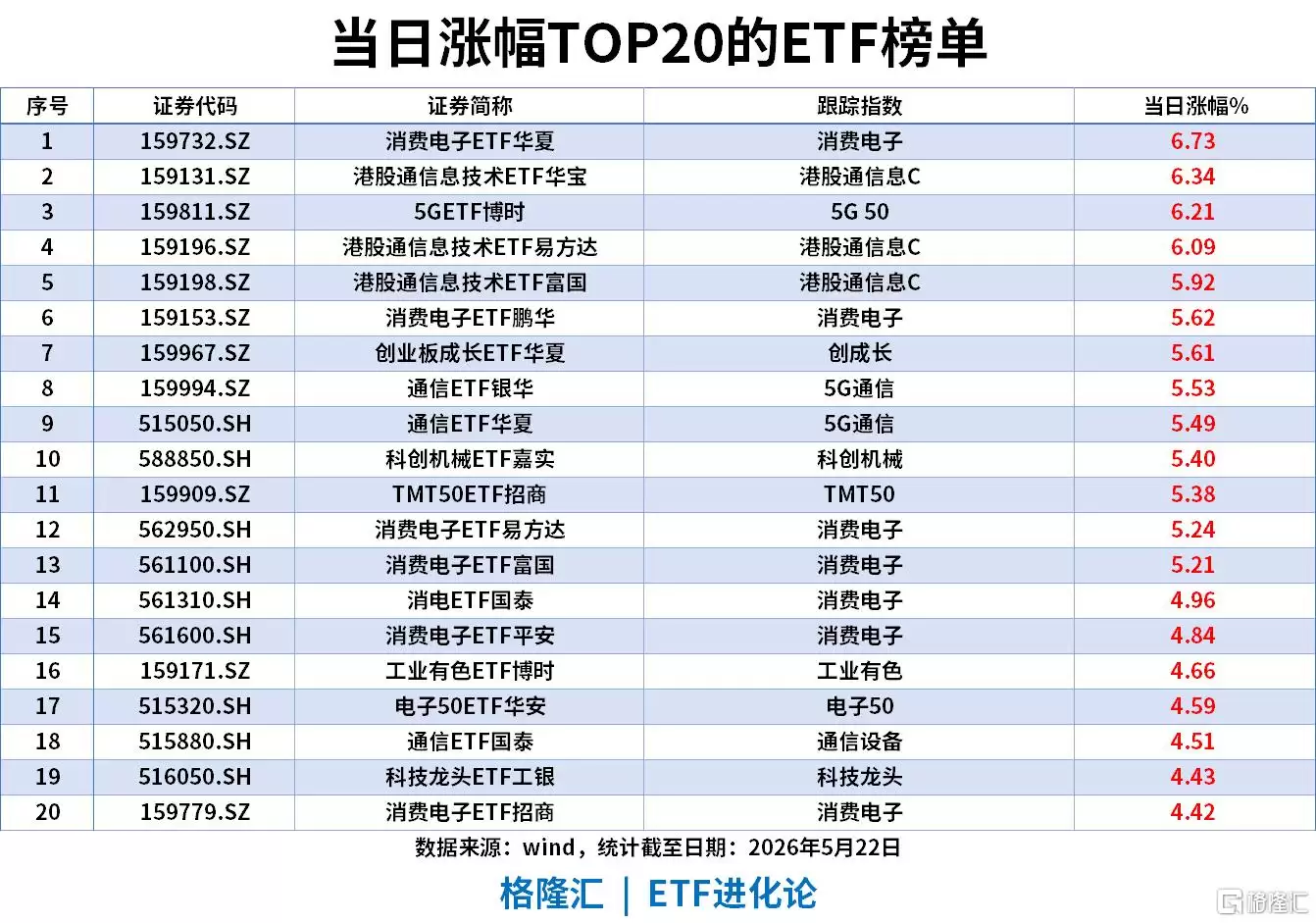ETF风向标 | 科创50大涨5.88%,半导体午后大爆发,集成电路ETF、半导体龙头ETF、芯片ETF涨超7%