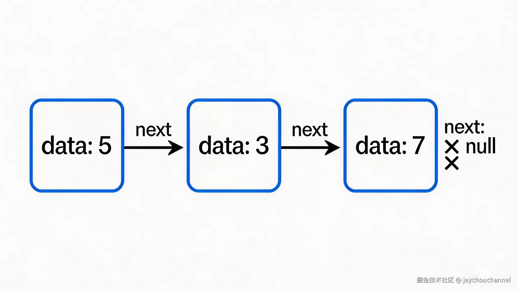 链表的基础算法(Python）