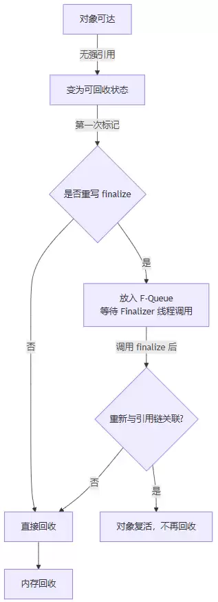 深入理解Java中关键字final、finally、finalize的区别