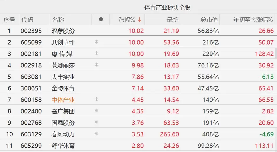 A股体育产业股集体走强，共创草坪等多股涨停