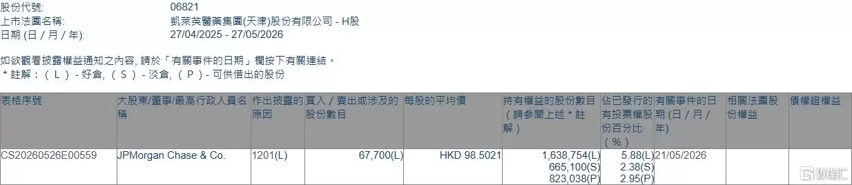 凯莱英(06821.HK)遭摩根大通减持6.77万股