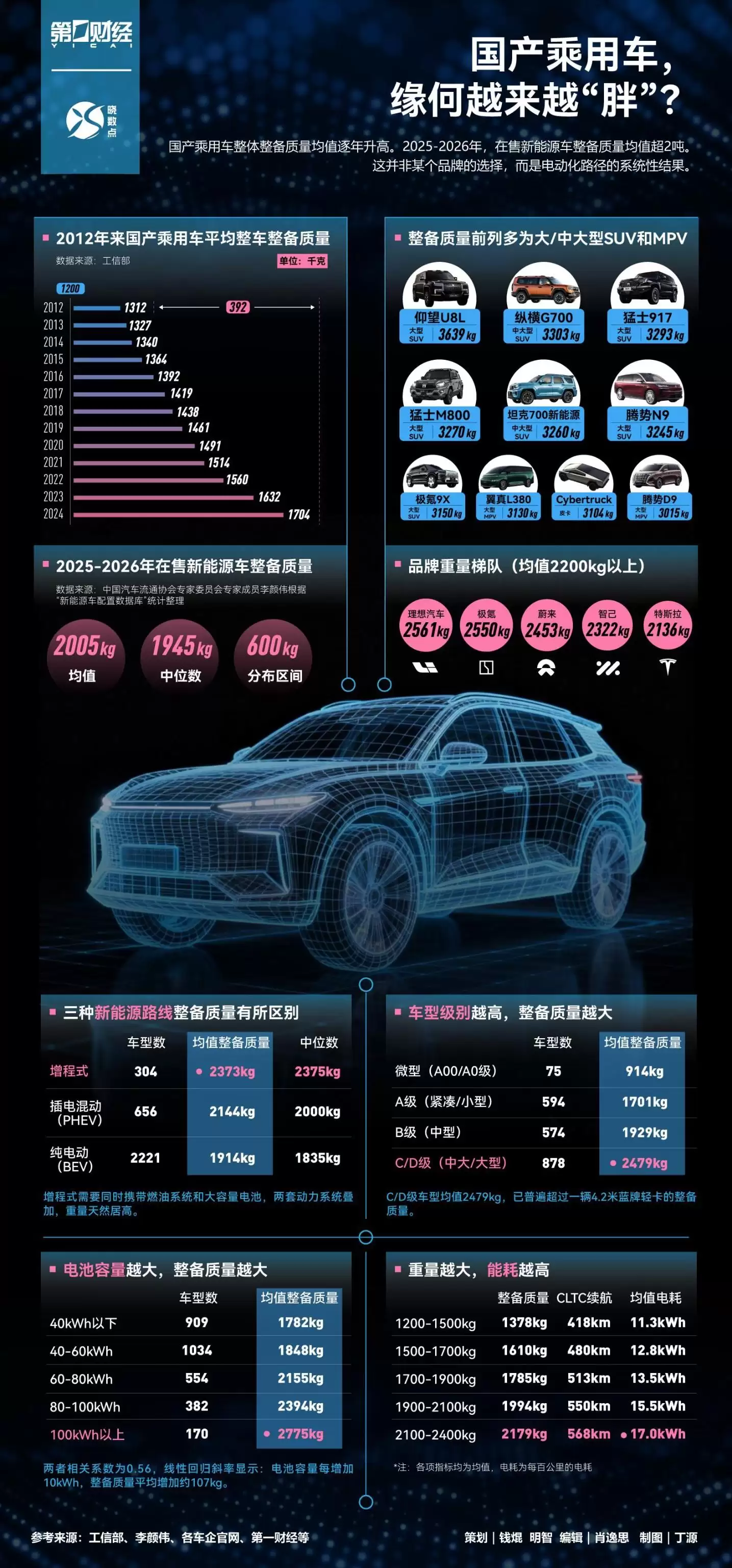 数说丨增程平均比纯电重半吨，新能源车重TOP10出炉