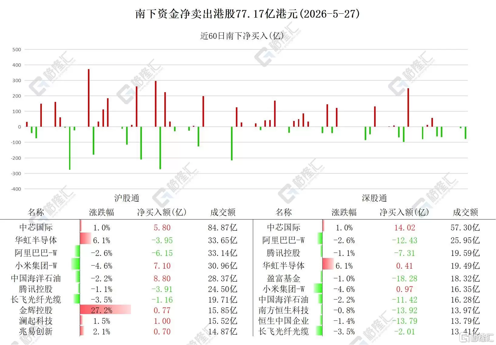 资金动向 | 北水加仓中芯国际近20亿港元,连续4日净卖出港股!