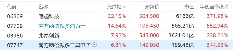 港股存储概念股进一步拉升,澜起科技涨超22%