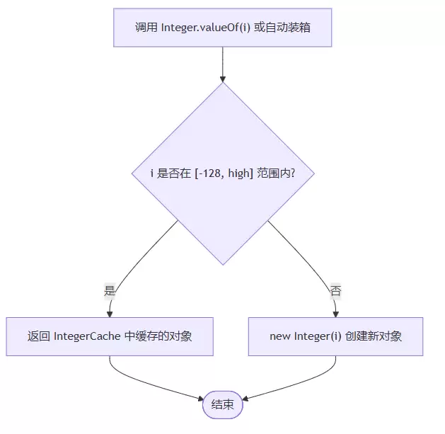 深度解析Java常量池中的Integer缓冲池和String常量池