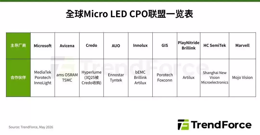 TrendForce:预估2030年Micro LED CPO光收发模块产值将达8.48亿美元