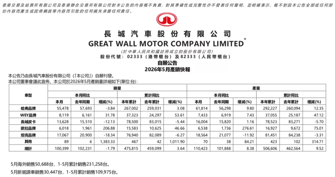 长城汽车5月销量数据揭晓:欧拉魏牌增长显著 哈弗坦克等有波动