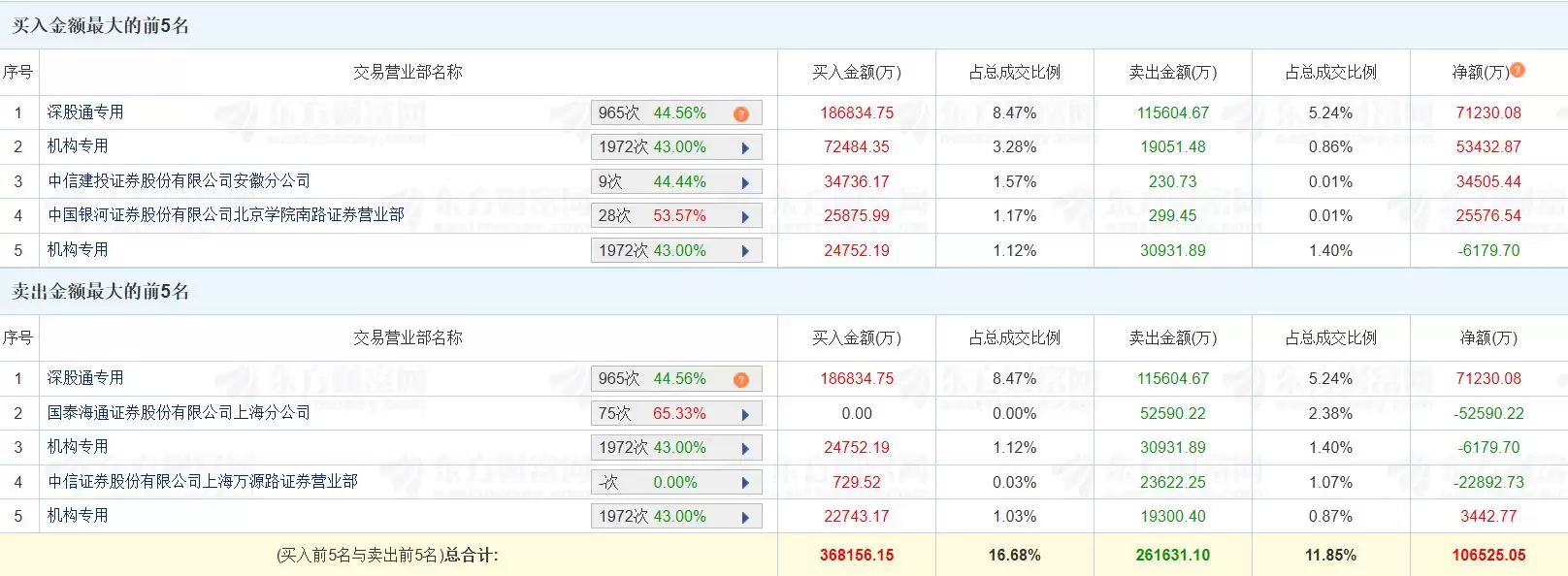 龙虎榜丨东山精密涨停，深股通净买入7.12亿元，三机构净买入5.07亿元