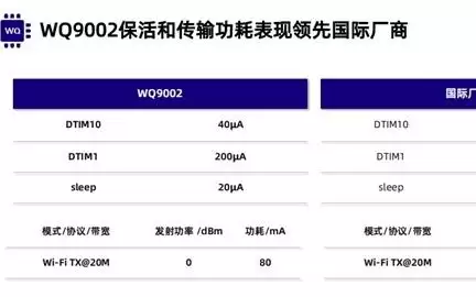 国产芯片攻克卡脖子难题！全球最低功耗双频Wi-Fi 6发布：功耗仅高通芯一半