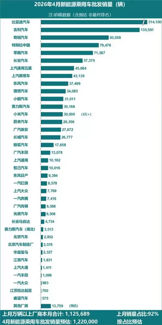 理想、小米、小鹏销量齐破3万,4月新能源新势力整体回暖