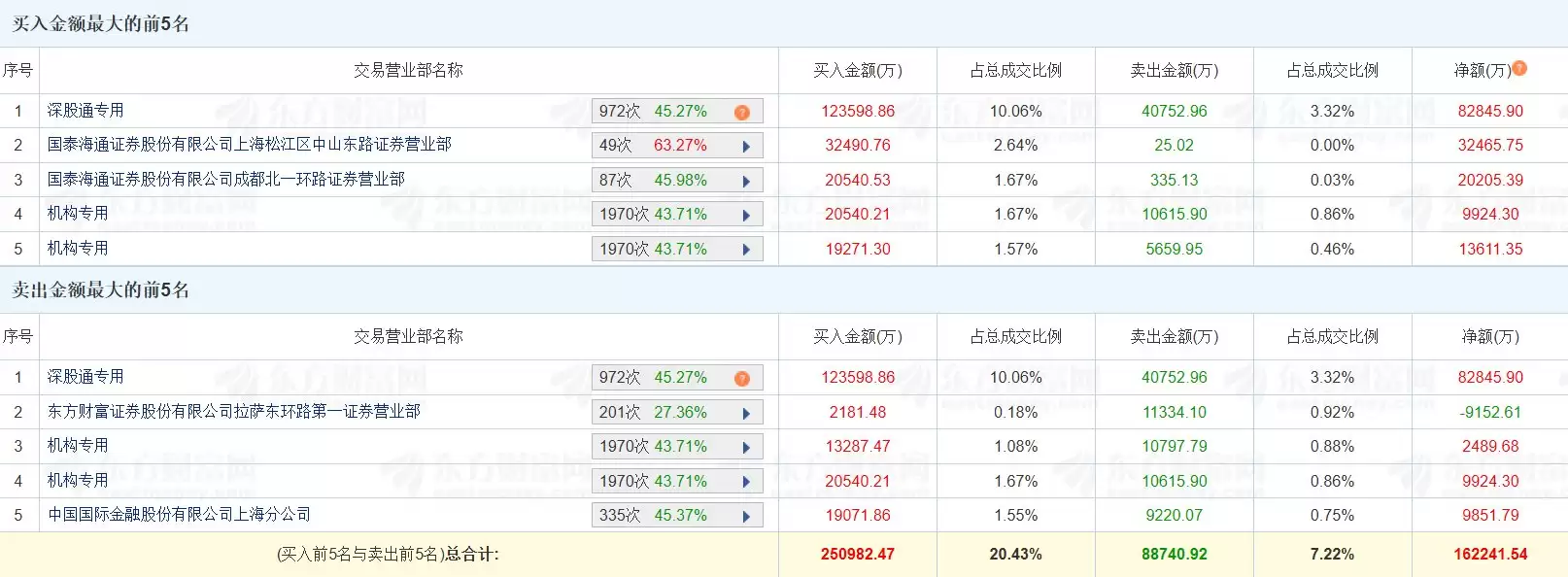 龙虎榜 | 通富微电涨停，深股通净买入8.28亿元，三机构净买入2.6亿元