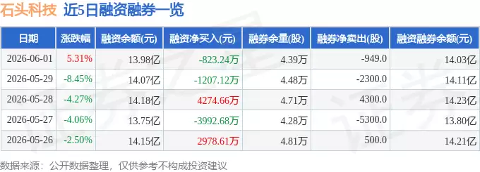 石头科技6月1日股价上涨5.31% 主力资金净流出超两千六百万 散户积极入场