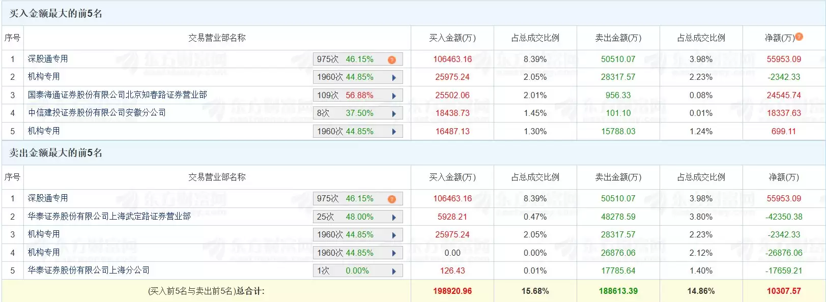 龙虎榜丨德明利涨停，深股通净买入5.6亿元，三机构净卖出2.85亿元