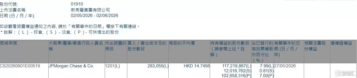 新秀丽(01910.HK)遭摩根大通减持28.31万股