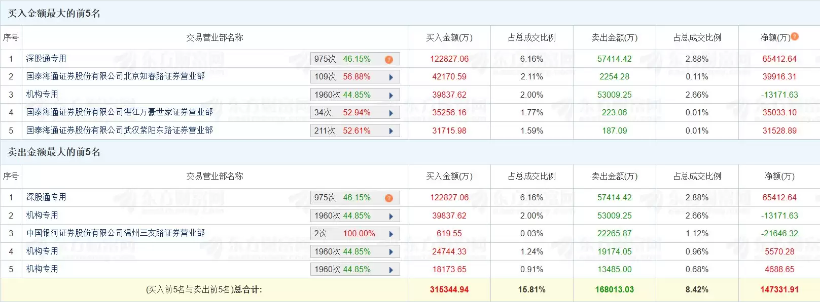 龙虎榜丨京东方A涨停，深股通净买入6.54亿元
