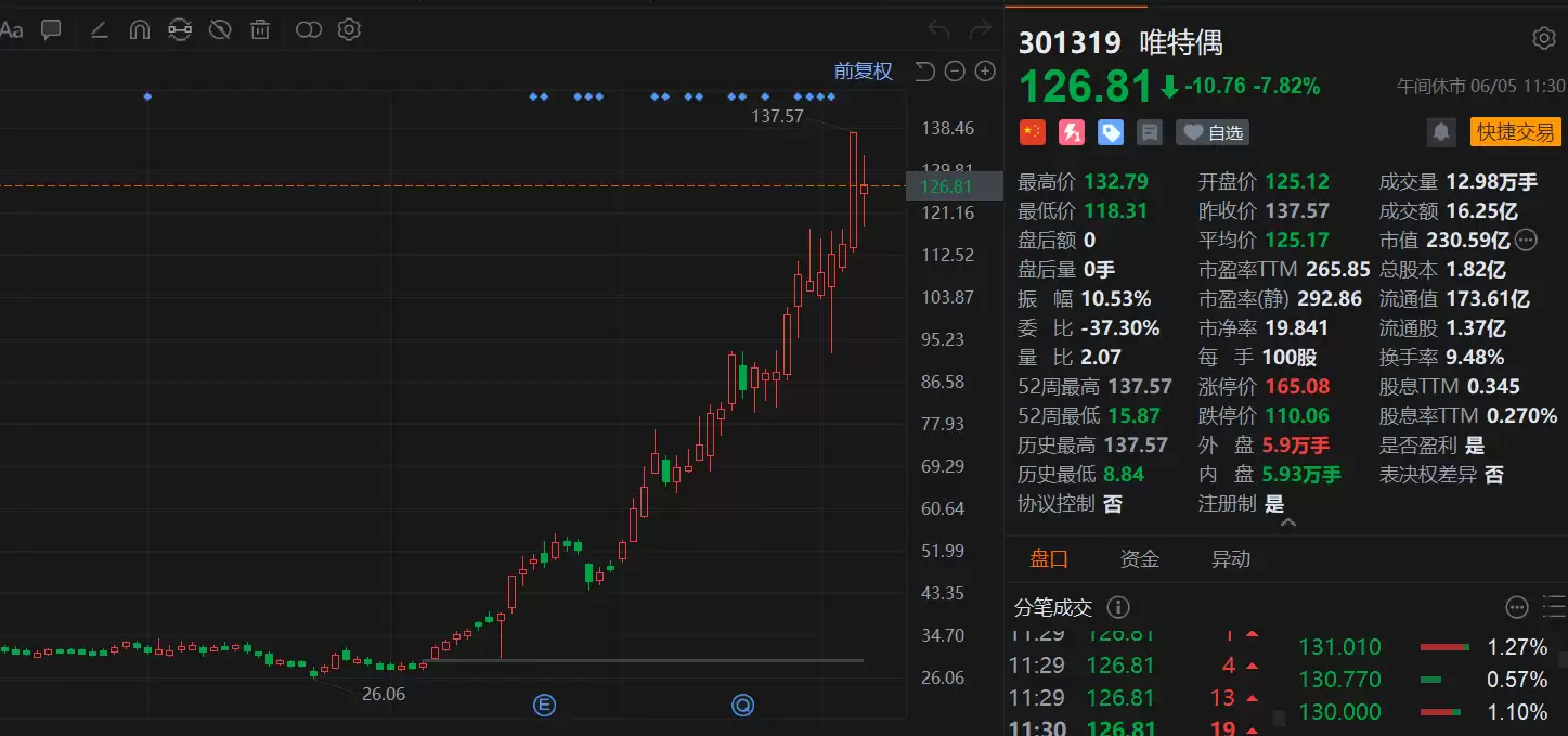 A股异动丨深交所“灵魂拷问”，唯特偶回撤7.8%，昨日20cm涨停创新高