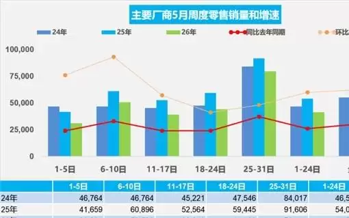 燃油加速失守！5月新能源销售渗透率63%：零跑一骑绝尘成最大黑马