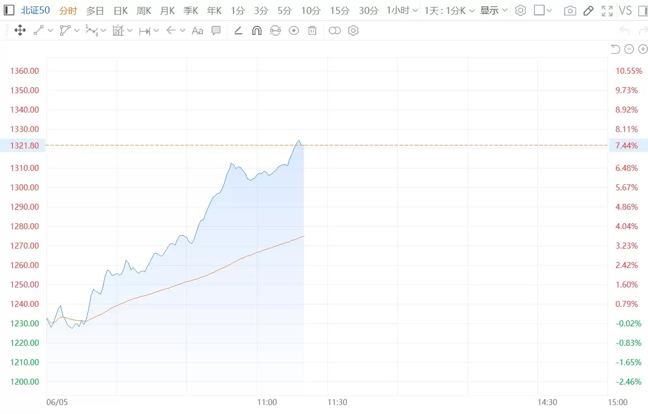北证50指数涨超7% 成分股全线上涨
