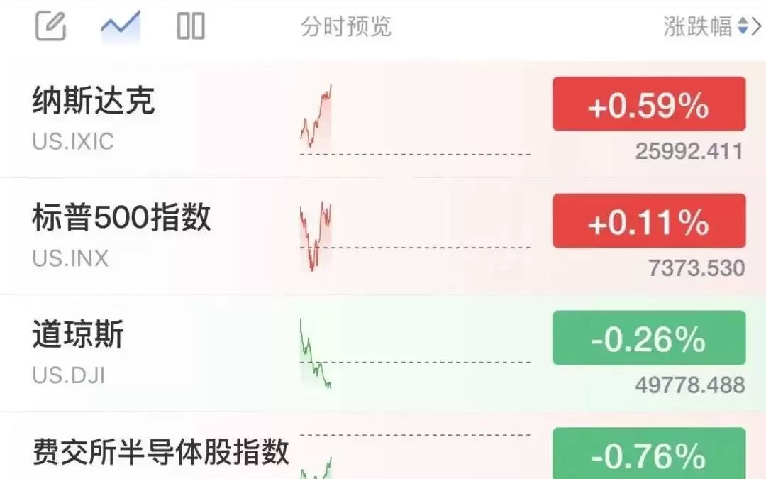 纳指创新高，美股半导体深夜跳水，国际油价下挫4%