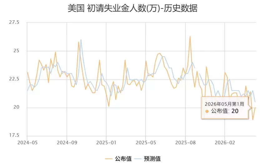 美国上周初请失业金人数升至20万 低于预期