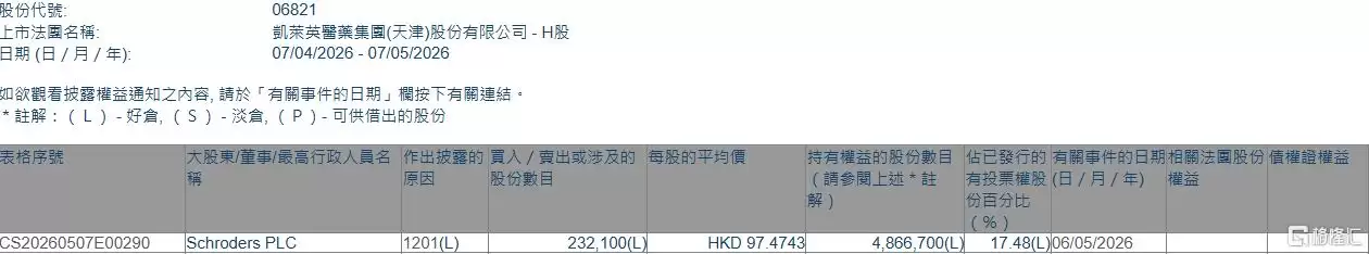 凯莱英(06821.HK)遭Schroders PLC减持23.21万股
