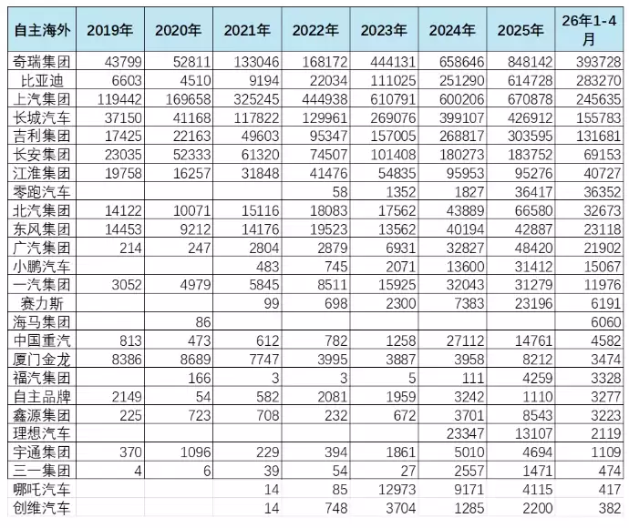乘联分会崔东树:4月中国海外市场自主品牌销量41万台
