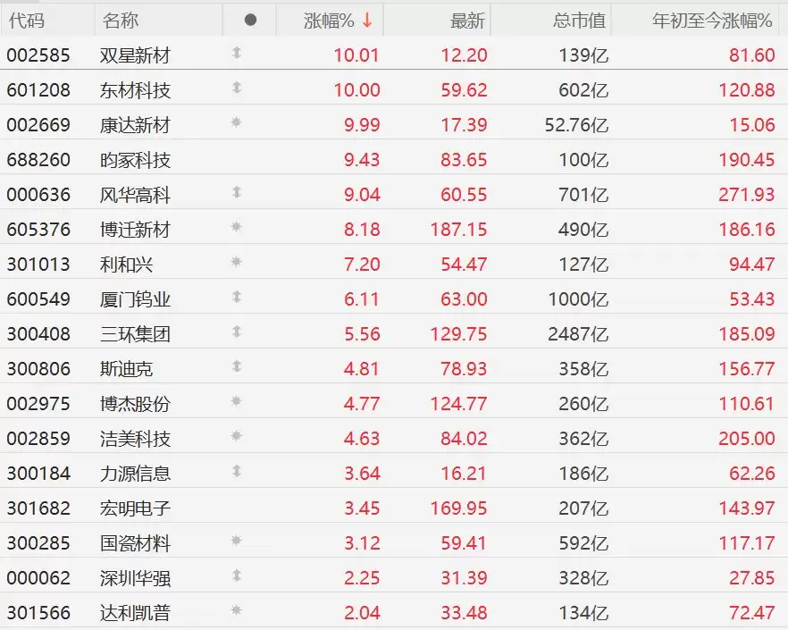 A股MLCC概念强势,双星新材、东材科技等涨停,高盛预计到2030年市场规模将增长约4.3倍