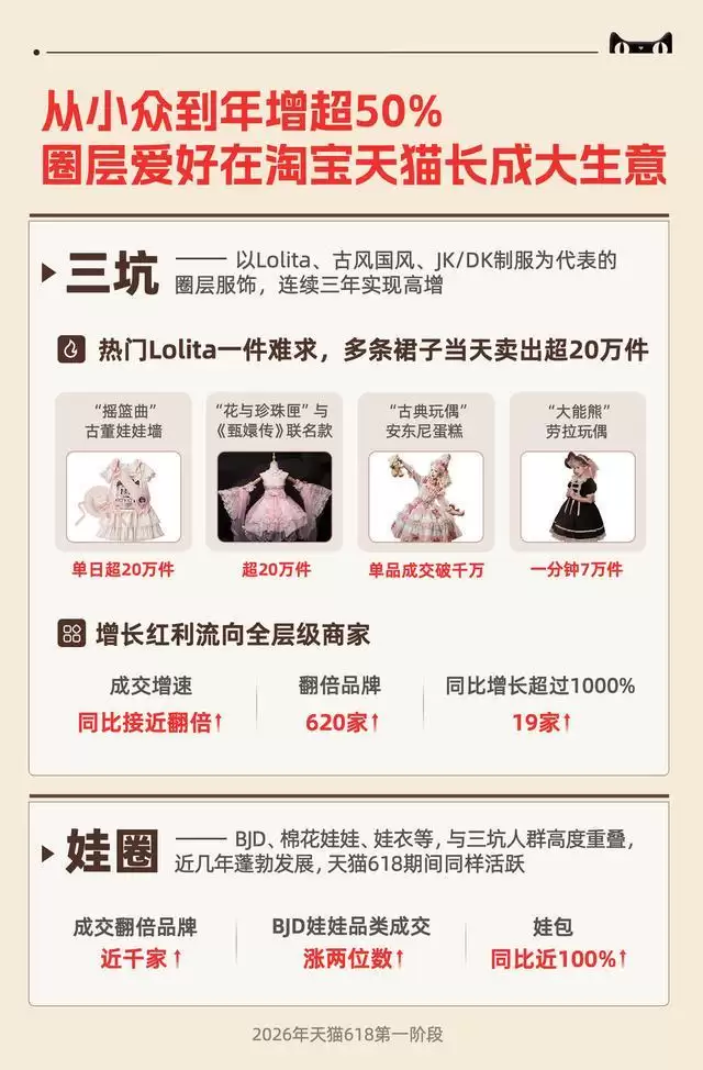 单品售出超20万件、翻倍品牌620家 618三坑赛道持续高增｜智启618