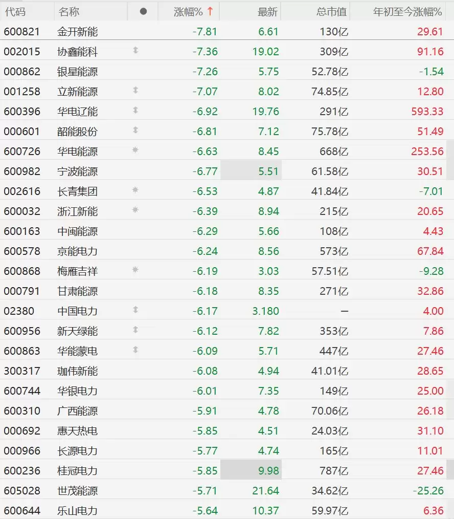 A股电力股集体下挫,金开新能、协鑫能科、银星能源、立新能源跌超7%