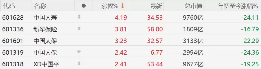 A股保险股强势，中国人寿涨超4%