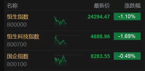 港股午评:恒指5连跌刷新阶段新低!科技股冰火两重天,金融股逆势上涨