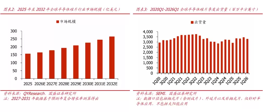 AI算力狂飙催生百亿需求，半导体硅片涨价拐点确认