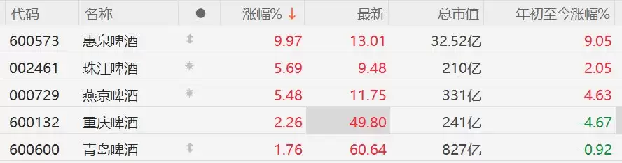 A股异动丨世界杯引爆啤酒概念！惠泉啤酒涨停，珠江啤酒、燕京啤酒涨超5%