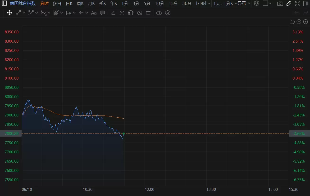 韩股跌幅扩大至4%