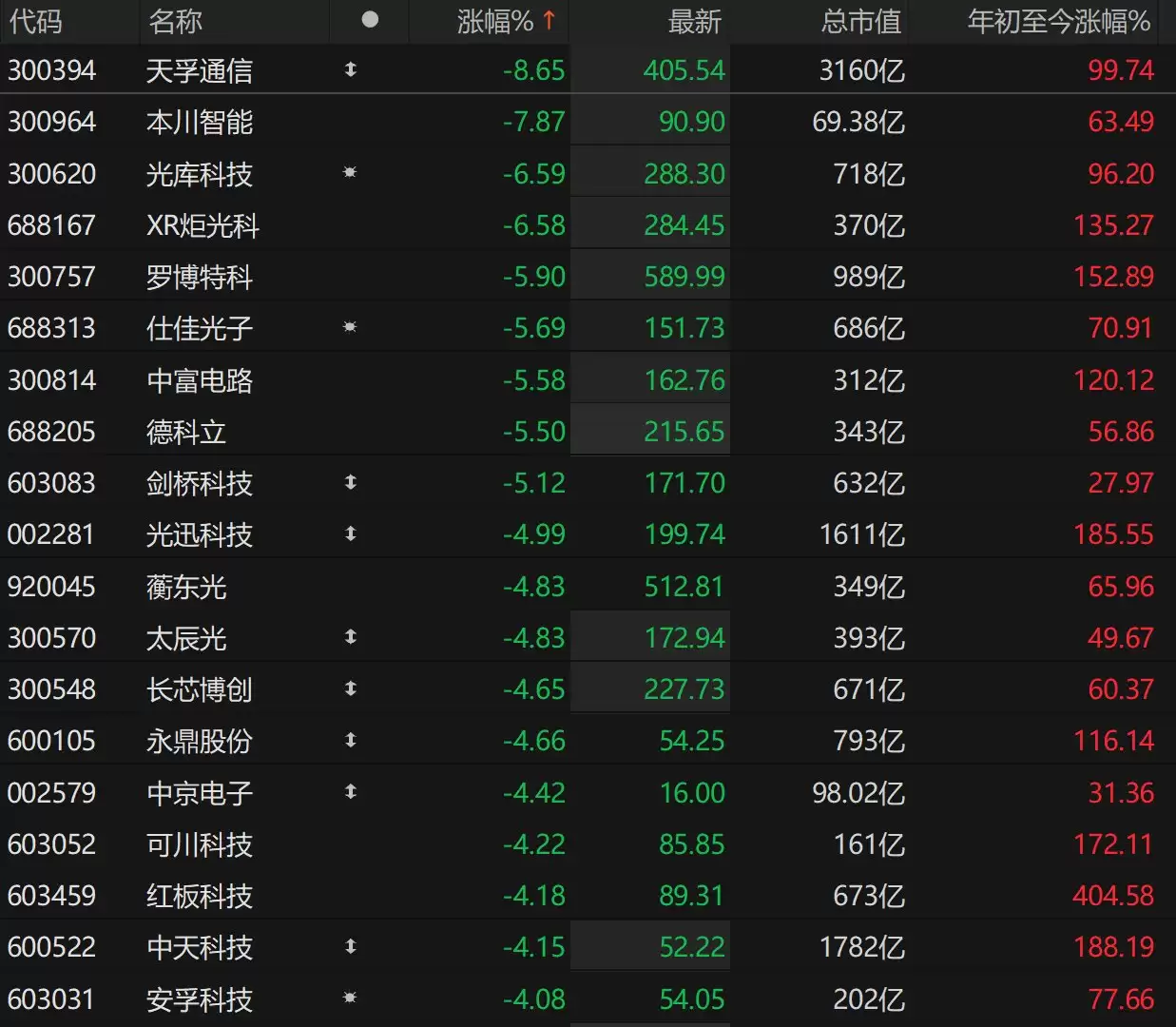 A股异动丨CPO概念集体下挫,天孚通信跌超8%,德科立、剑桥科技跌超5%