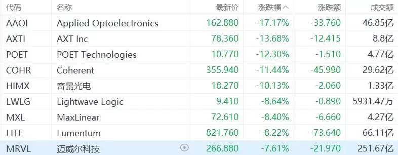 研报引爆抛售潮!SemiAnalysis看空CPO与800V架构,美股光通信股集体重挫
