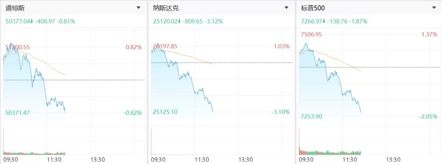 美股跌幅扩大:纳指跌超3%,费城半导体指数暴跌7%,Arm、迈威尔科技跌超10%