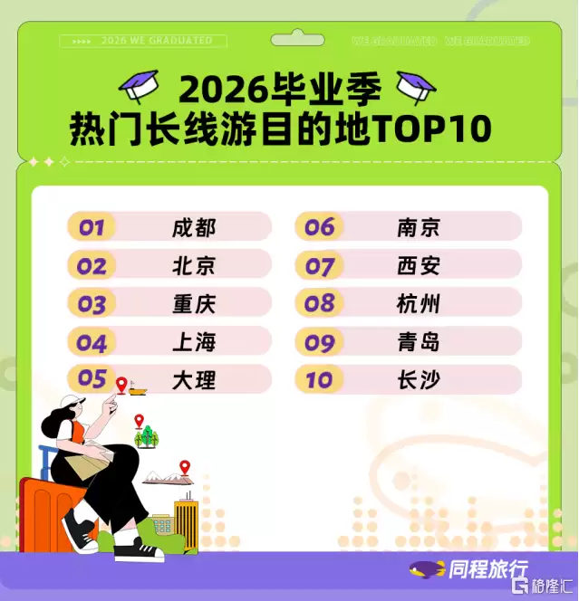 同程旅行发布2026毕业季出游报告：Z世代