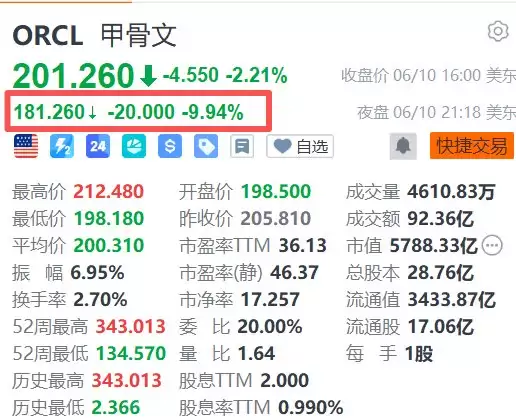 甲骨文夜盘大跌近10%,资本开支超预期与巨额融资计划引担忧