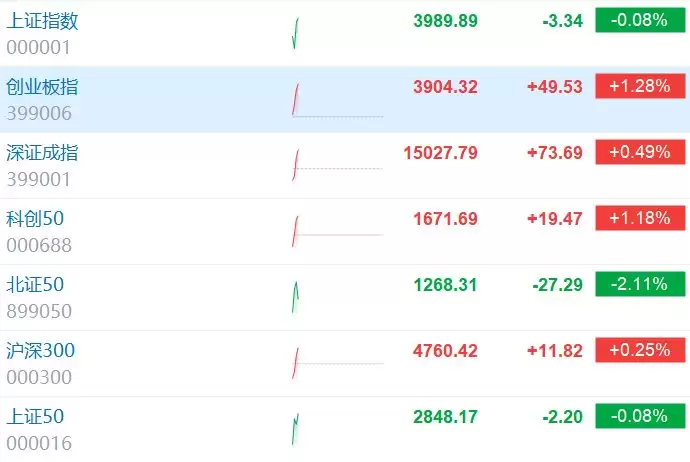 创业板指涨超1% 4500股下跌