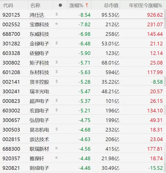A股PCB概念股集体下跌,矩子科技、东材科技跌超5%