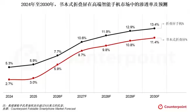 Counterpoint大折叠屏手机将是 AI 应用的最佳终端