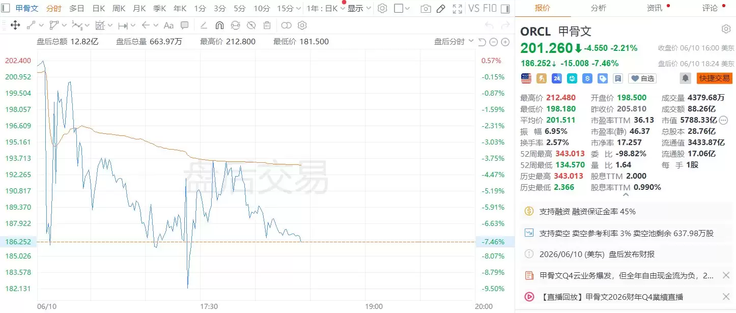 美股异动｜甲骨文盘后跌近8%，季度资本支出高于预期