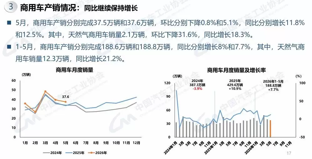 2026年5月商用车市场稳健增长 卡客车销量上扬 重卡销量再超10万辆