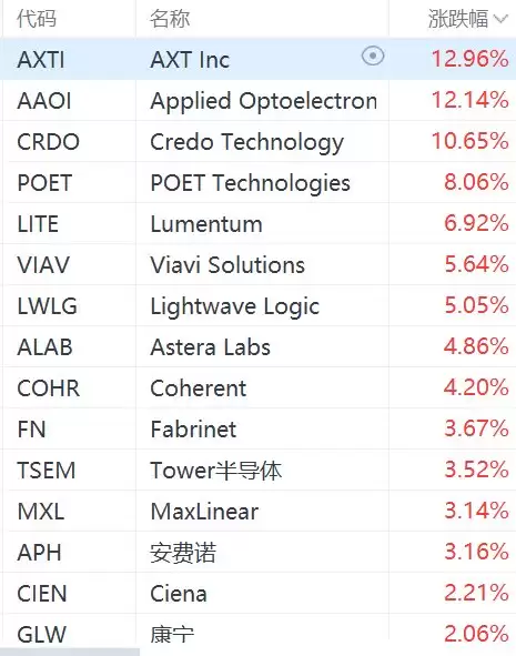 美股光通信概念多数上涨:Lumentum涨超6%,迈威尔跌超1%,博通跌超4%