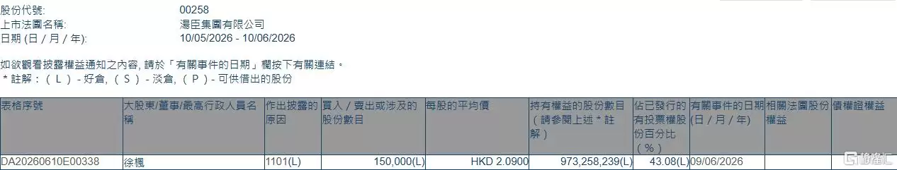 汤臣集团(00258.HK)获主席兼董事总经理徐枫增持15万股