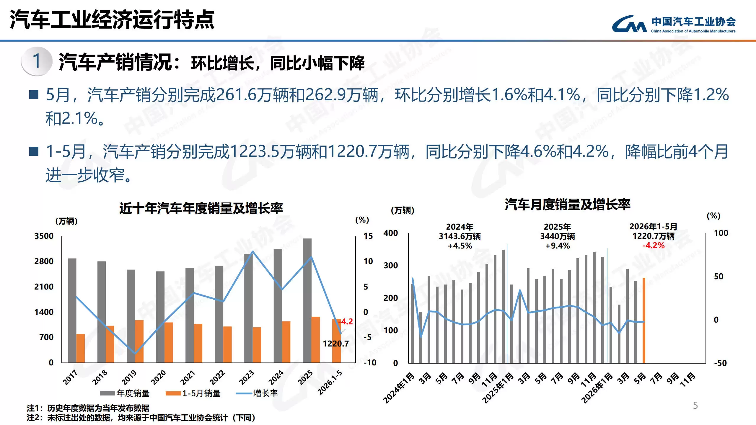 中汽协发布5月数据:汽车出口强劲增长 新能源市场企稳回升态势明显