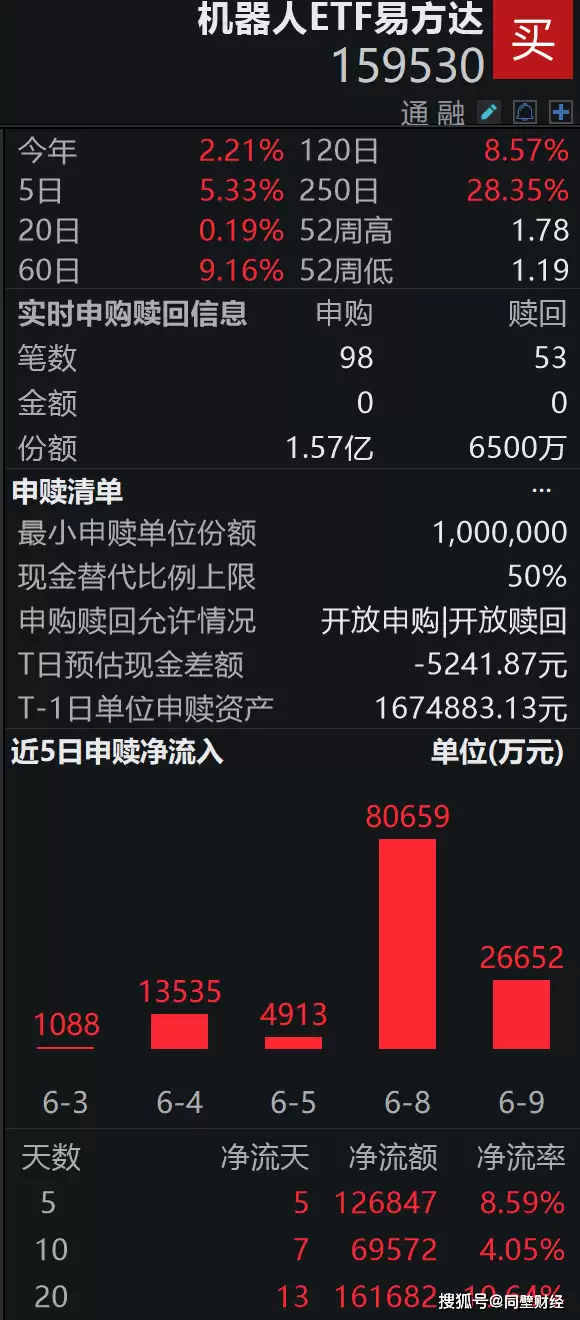 小米机器人新品发布会亮相引关注 机器人ETF易方达资金净流入态势良好